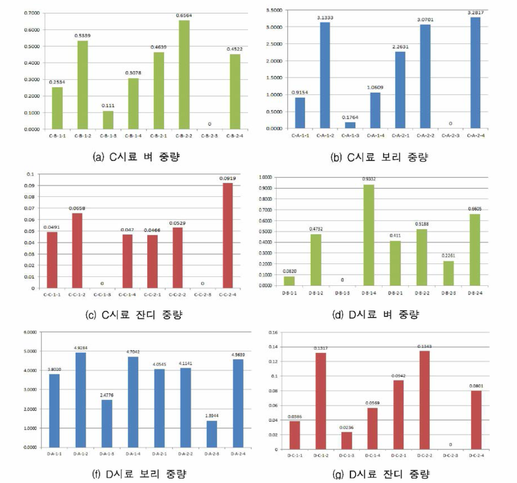 시료별 식물중량 측정결과