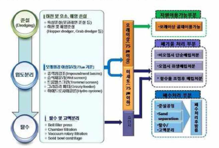 전통적인 준설매립토 처리 프로세스