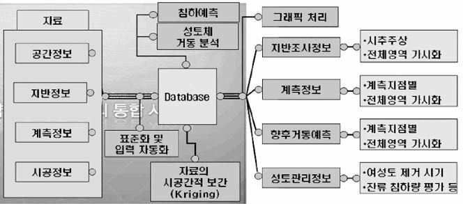 GIS기반 현장 관리 시스템-유신