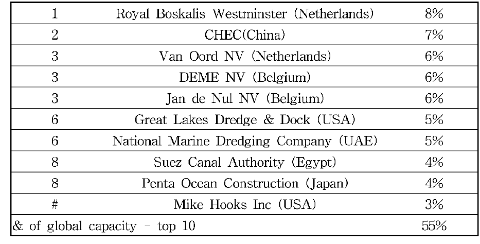 준설 기술별 시공 능력 순위 - Cutter Suction Dredgers