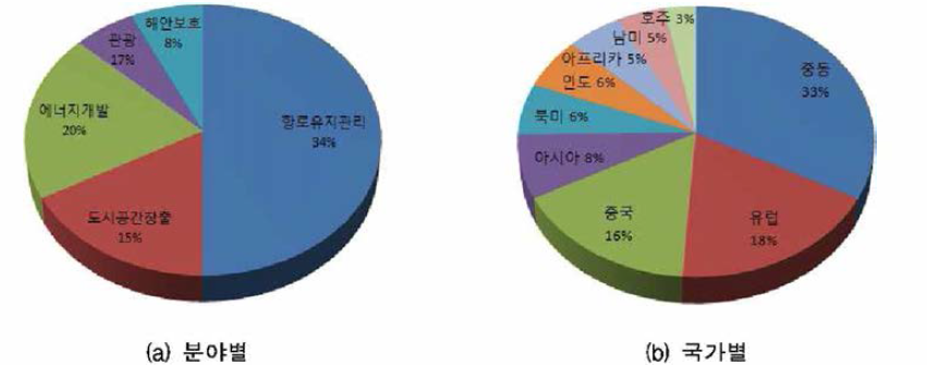 2008년도 준설매립 시장 점유율