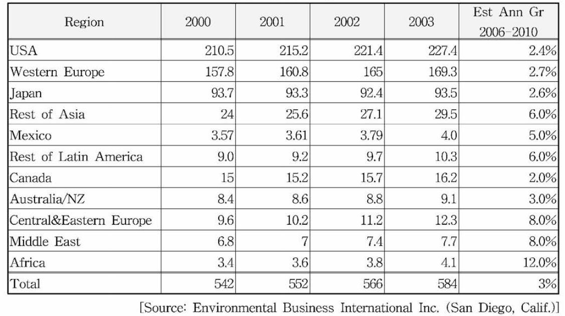 지역별 환경시장 규모, 2000-2003