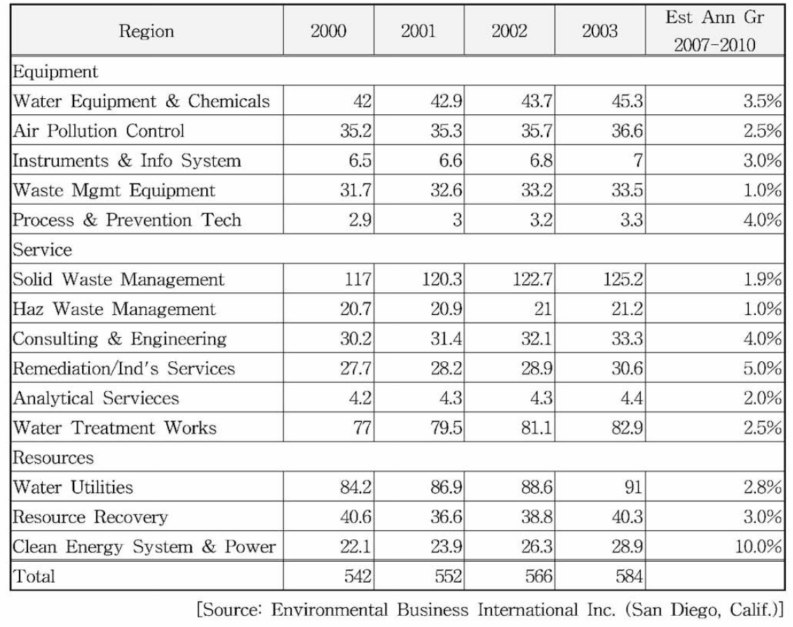 분야별 환경 시장 규모，2000-2003