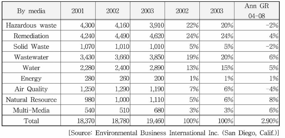 환경복원 관련 시장 규모，2001-2003