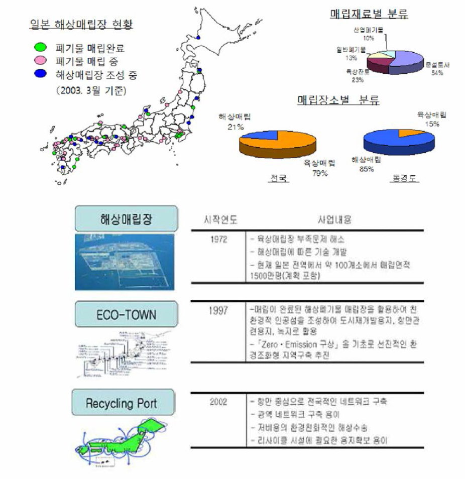 Recycling Port와 Eco-Town의 광역네트워크 구축