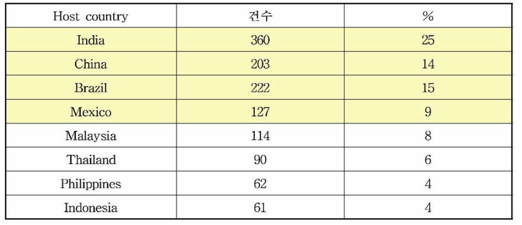 폐기물프로젝트 추진건수