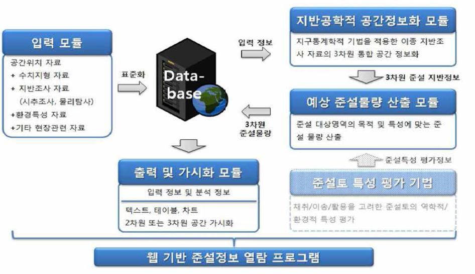 즌설토 활용 및 정보화 체계