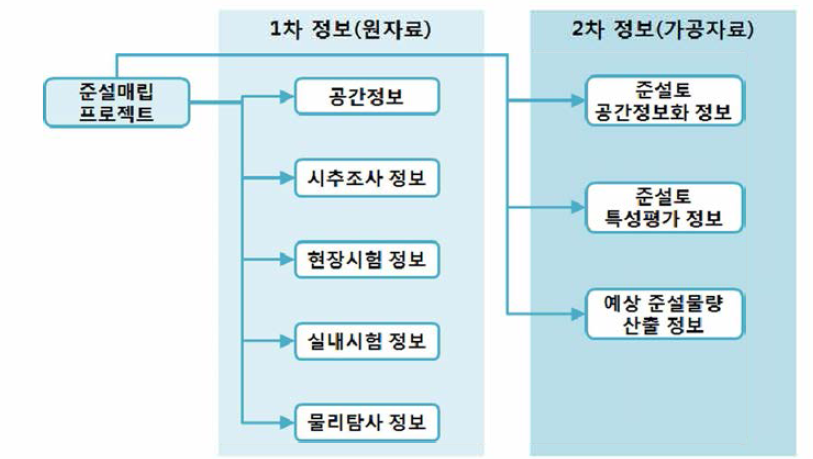 준설지반 데이터베이스 체계(Schema)