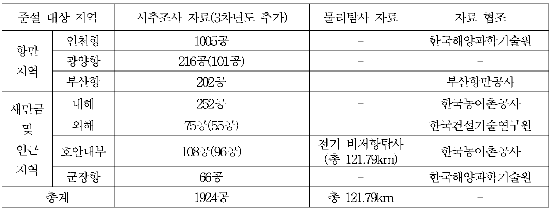 준설매립지반 수집 지반조사 자료 현황