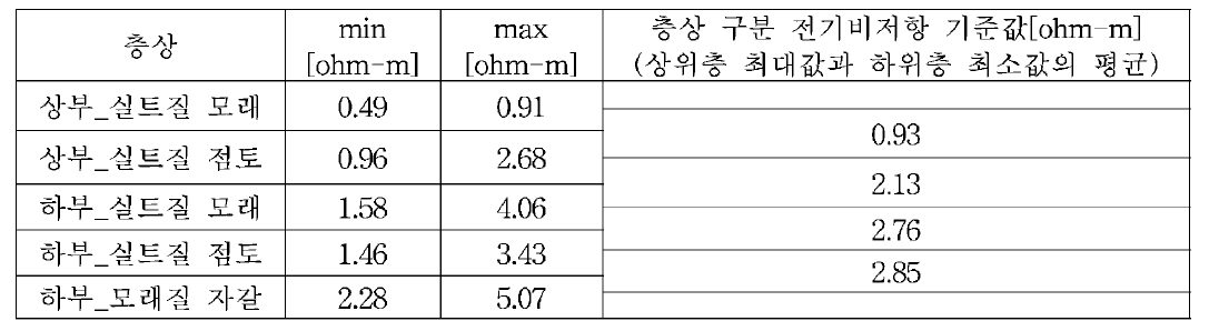 정규분포 곡선을 이용한 방법 통해 결정된 층상 구분 전기비저항 기준값