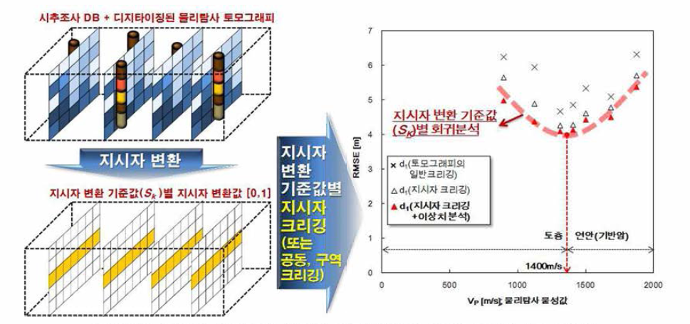 이종 지반조사 자료의 지구통계학적 3차원 통합분석의 개념도