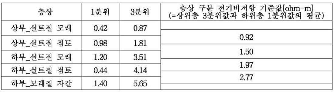 층별 전기비저항 값의 1분위-3분위값을 통해 결정된 층상 구분 전기비저항 기준값