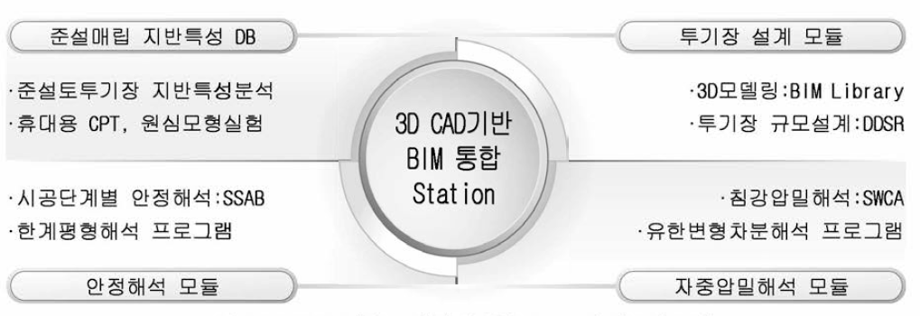 BIM기반 준설/매립 통합 Station의 시스템 구성