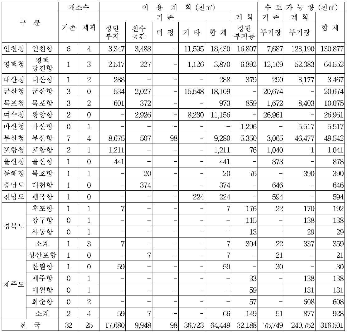 국내 준설토 투기장 현황