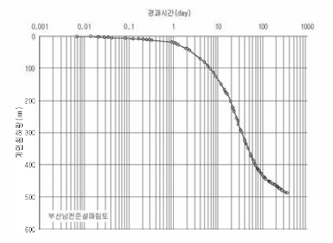 침강압밀곡선