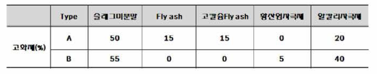 고화재의 원료 구성비