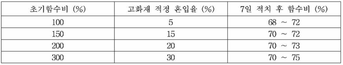 준설점토의 초기함수비별 고화재 적정 흔입율 산출