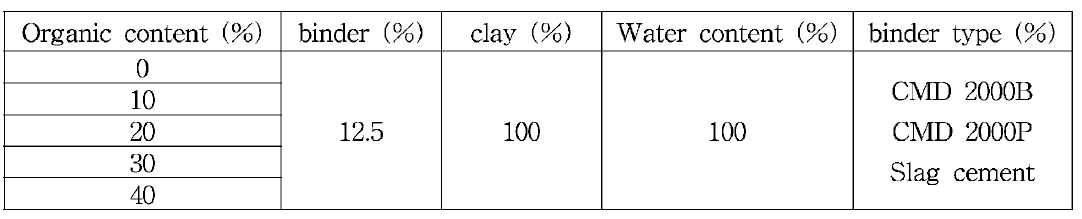 고유기질 점토의 배합비