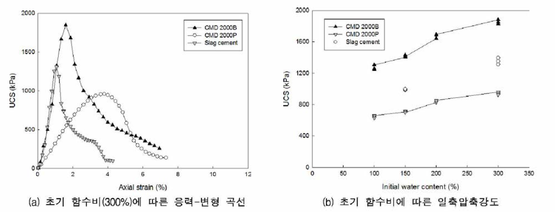 고함수 점토 일축압축강도 특성