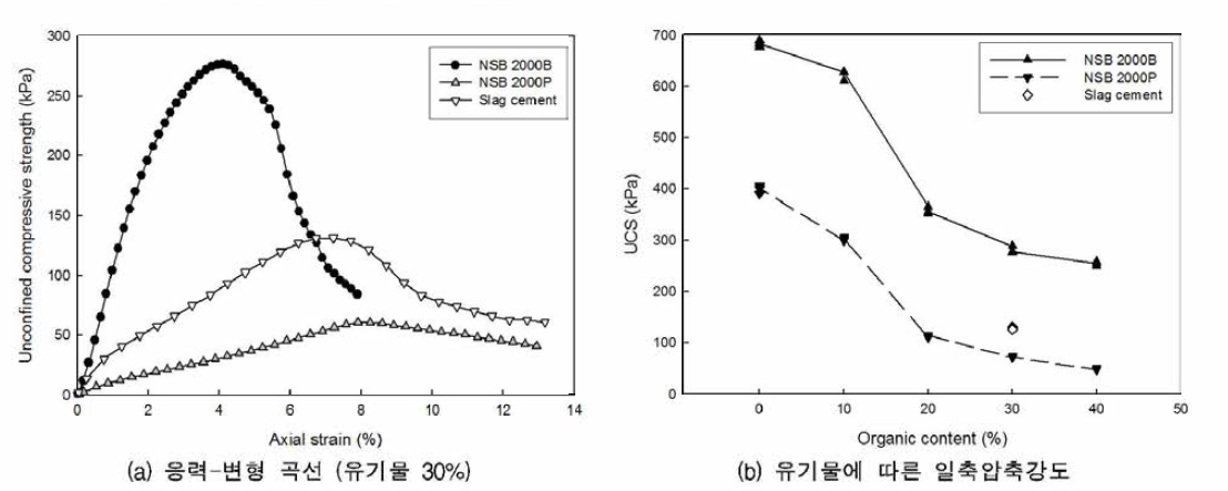 고유기질 점토 일축압축강도 특성