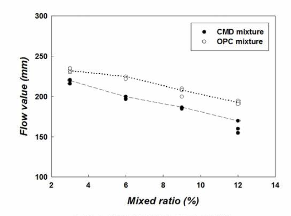 배합비에 따른 흐름값