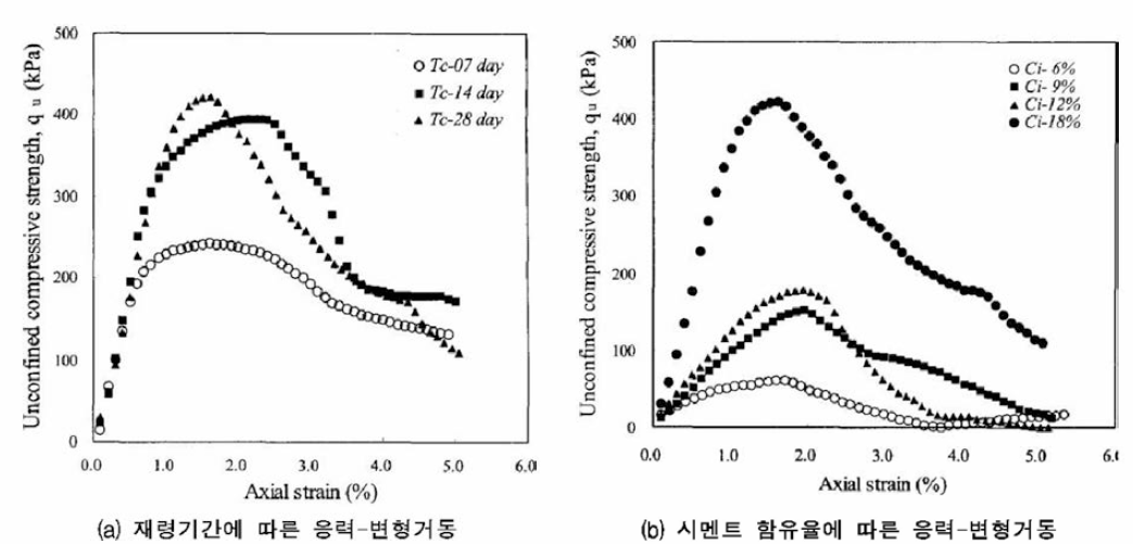 경량혼합토의 응력-변형거동 (윤길림과 유승경, 2004)