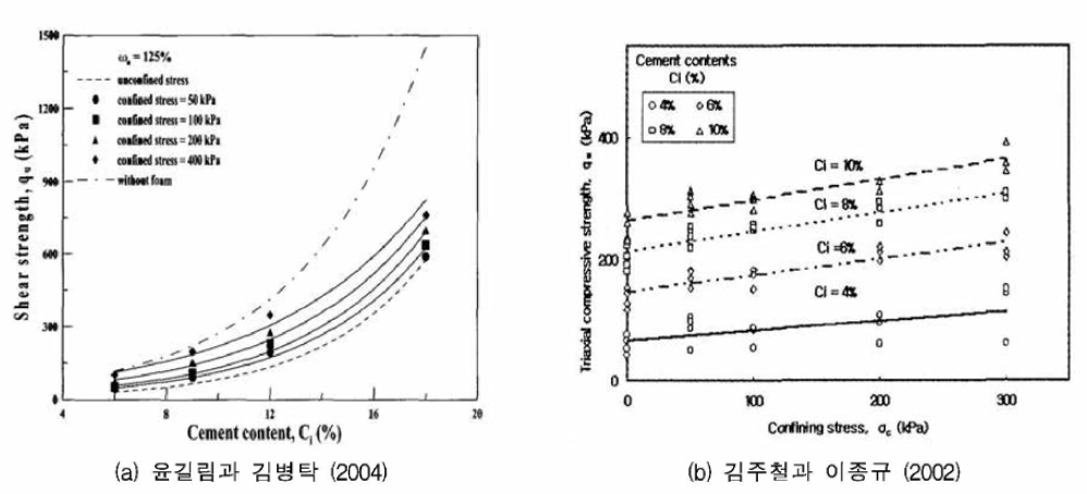 경량혼합토의 압축강도특성