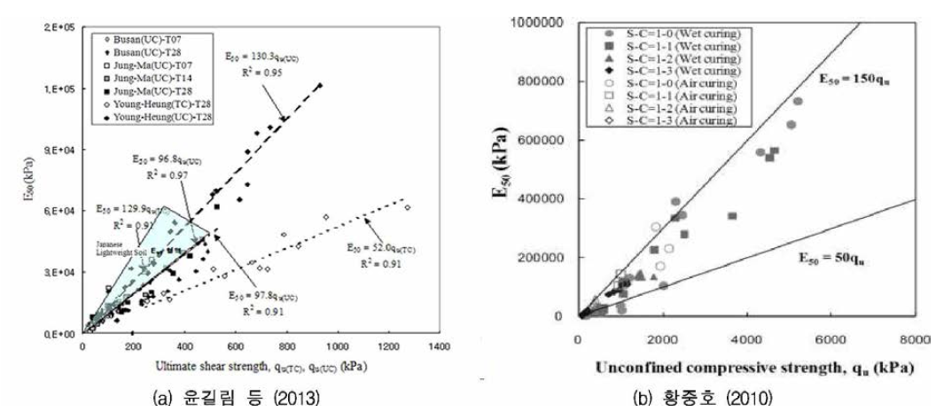 경량혼합토의 압축강도-변형계수 관계