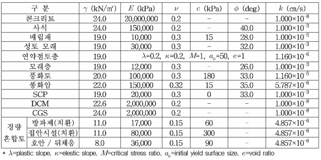 수치해석에 적용한 지반 및 재료 물성