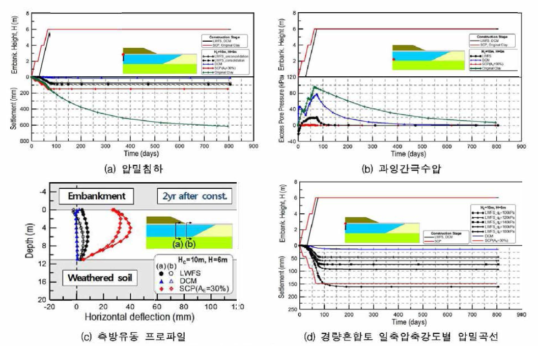 방파제 구조물 해석결과