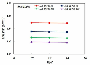 W/C에 따른 단위중량 특성(점토 100%)