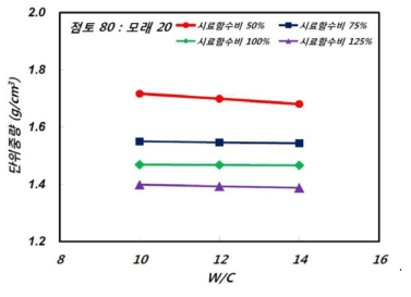 W/C에 따른 단위중량 특성(점토 80:모래20)
