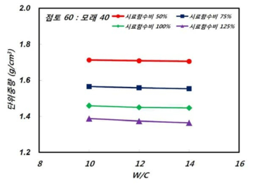 W/C에 따른 단위중량 특성(점토 60:모래40)
