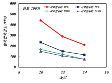 물-시멘트비(W/C)에 따른 강도특성(점토 100%)