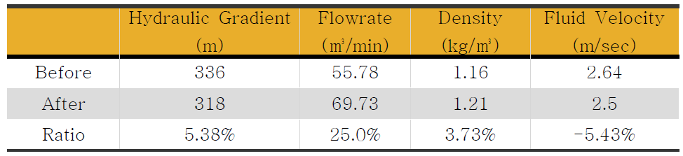 Flow parameter of Fluid