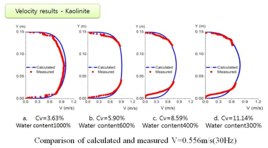 (a) Kaolinite 실험 결과 및 수치해석 결과 – Velocity Profile