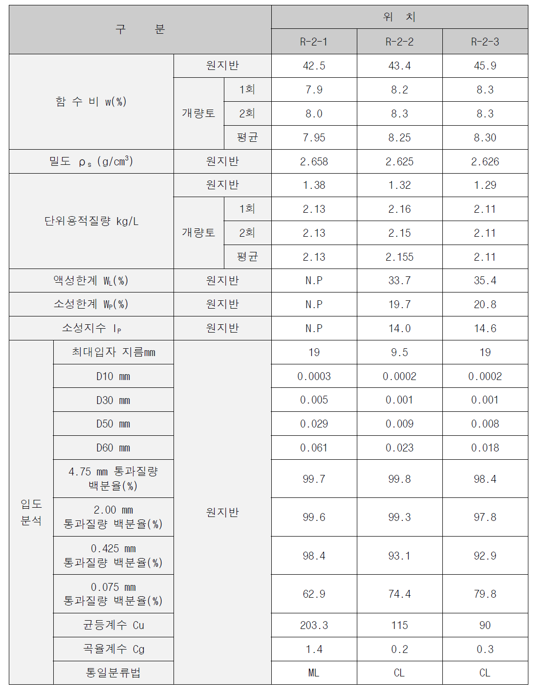 가설도로 시공 재료의 기본물성평가 결과