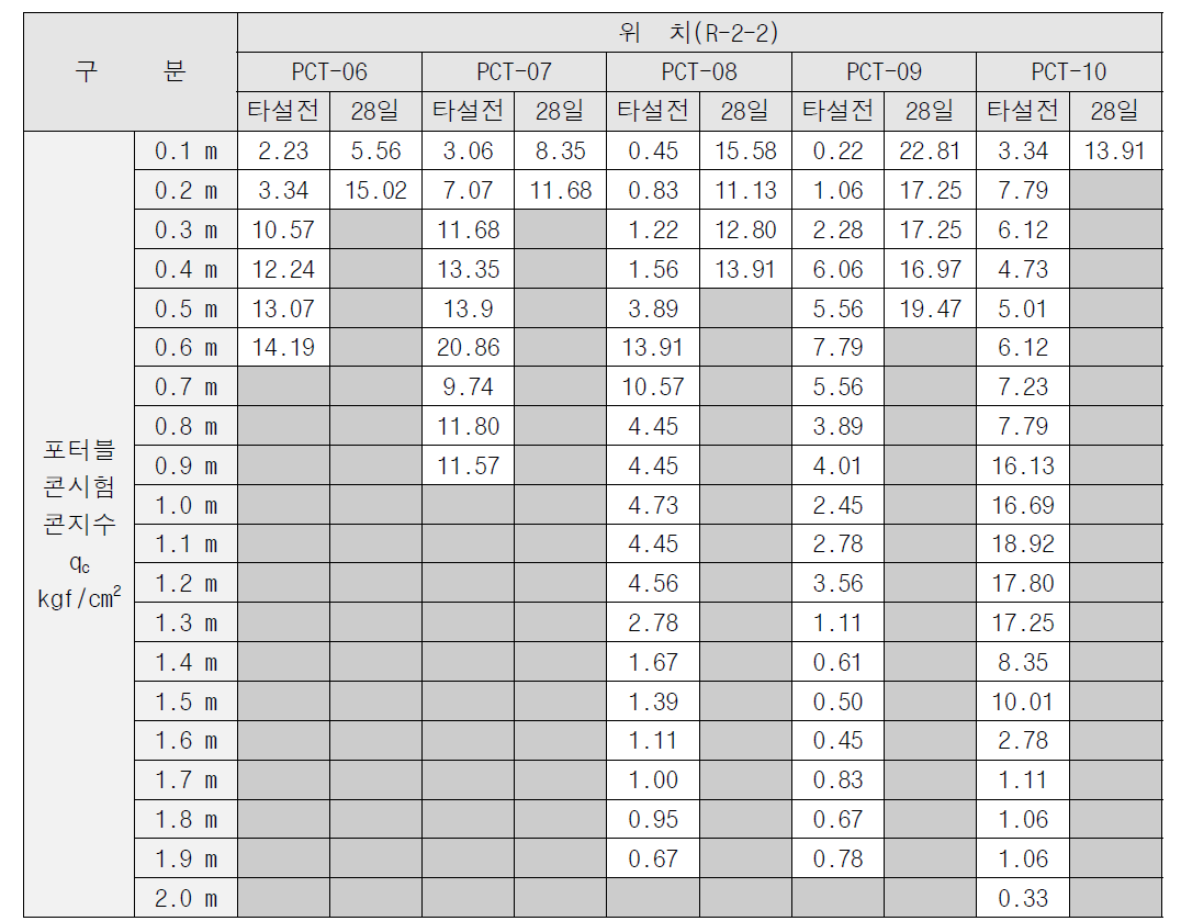 포터블콘관입 실험 결과(R-2-2)