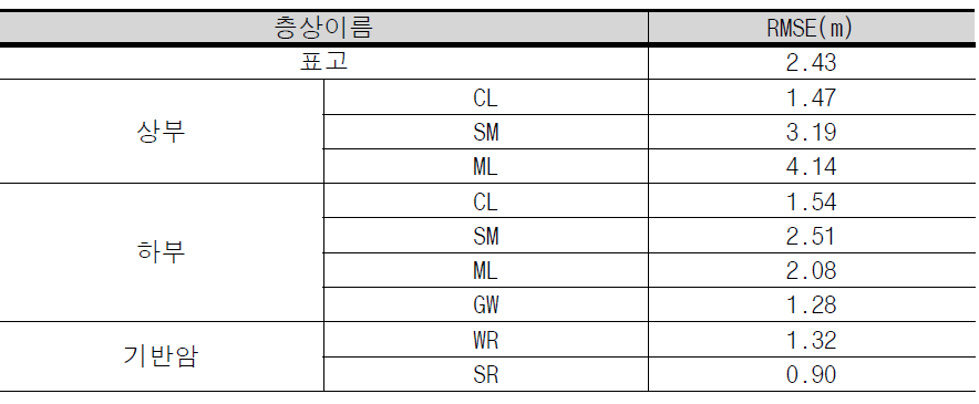 표고 및 각 층상의 두께에 대한 RMSE