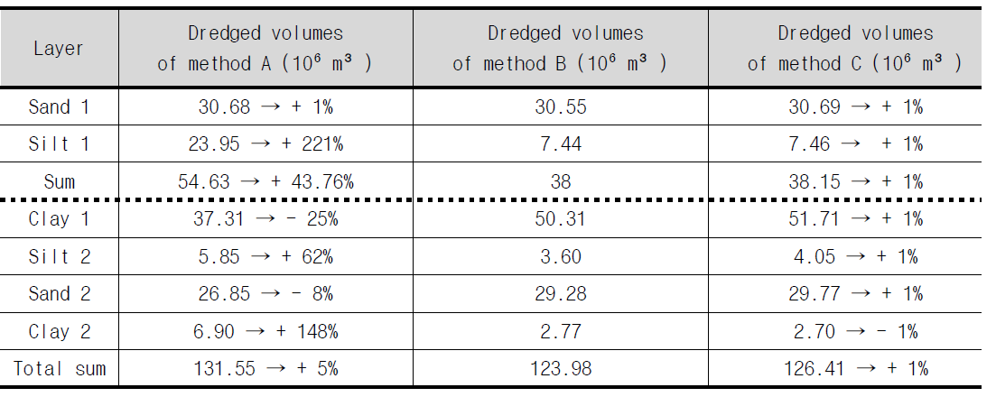 입력DB 구축방안에 따른 준설물량 비교 (Area 2)