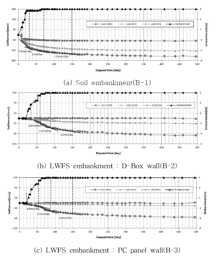 Behavior of ground settlement for soil embankment and LWFS embankment by elapsed time