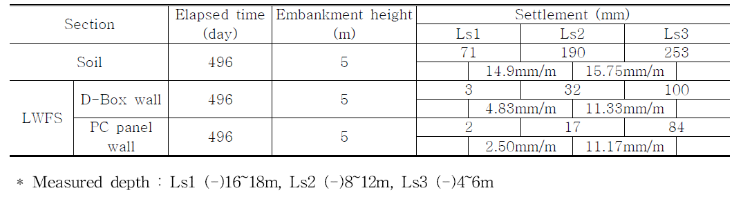 Comparison of settlement with embankment materials