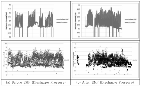 Comparison of discharge Pressure for EMF generating effect(before and after)