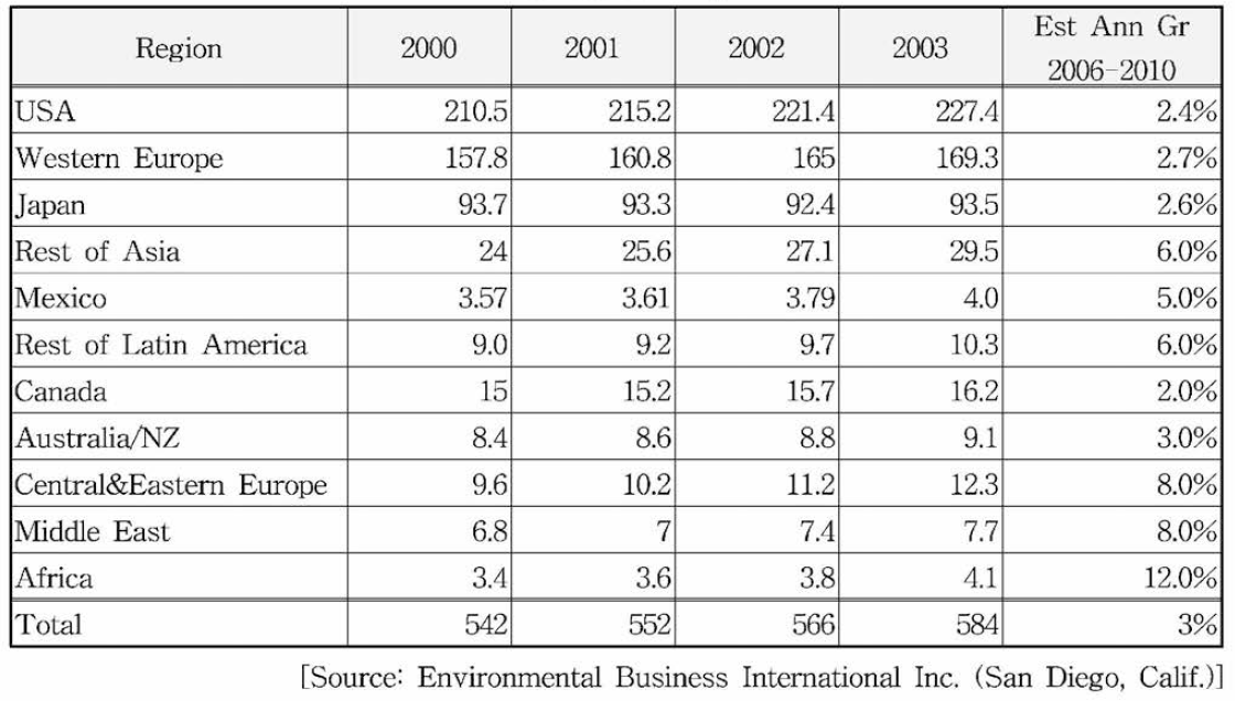 지역별 환경시장 규모, 2000-2003