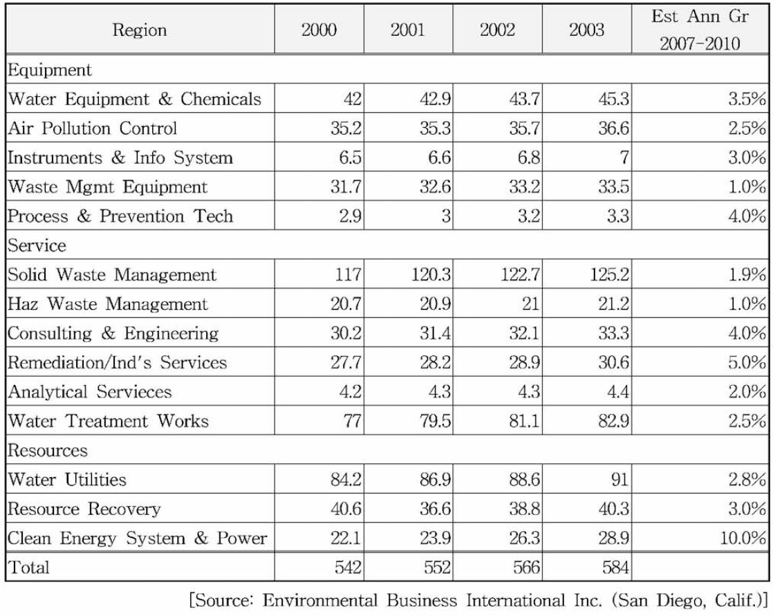 분야별 환경 시장 규모，2000-2003