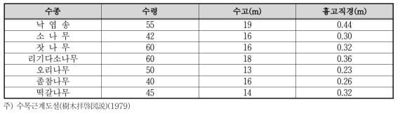 수종별 수고 및 흉고 직경