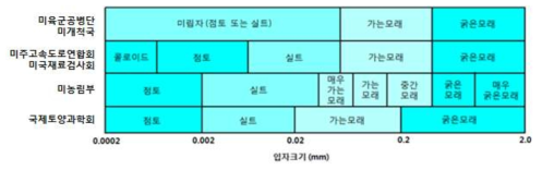 입자크기에 따른 토양의 분류