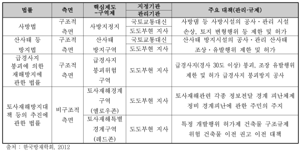 일본의 토사재해 관련 법 현황