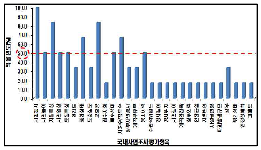 국내 사면조사 평가항목 - 적용빈도