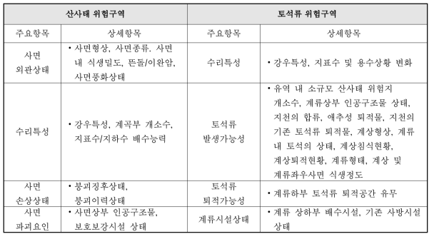 토사재해 위험구역 조사ㆍ점검항목